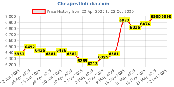 tatacliq.com Kalyan Jewellers 999 Purity 50gm Lakshmi & Ganesha Silver Coin kalyan jewellers Price History Graph from 22 Apr 2025 to 22 Oct 2025