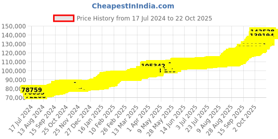tatacliq.com Kalyan Jewellers Lotus 24k (999) 100% Pure 10gm Gold Bar kalyan jewellers Price History Graph from 17 Jul 2024 to 21 Oct 2025