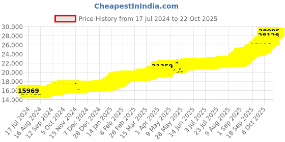 tatacliq.com Kalyan Jewellers Lotus 24k (999) 100% Pure 2gm Gold Bar kalyan jewellers Price History Graph from 17 Jul 2024 to 22 Oct 2025