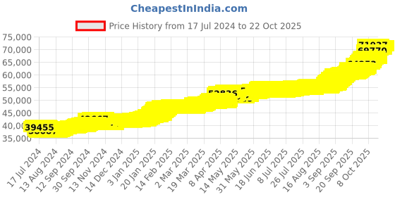 tatacliq.com Kalyan Jewellers Lotus 24k (999) 100% Pure 5gm Gold Bar kalyan jewellers Price History Graph from 17 Jul 2024 to 21 Oct 2025