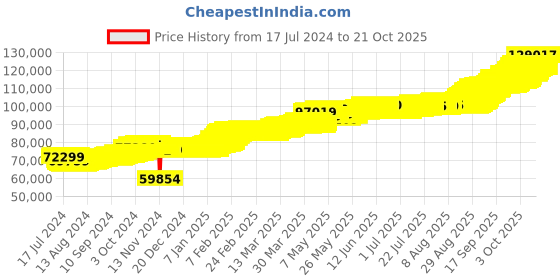 tatacliq.com Kalyan Jewellers Rose 22k (916) 10gm BIS Hallmarked Gold Coin kalyan jewellers Price History Graph from 17 Jul 2024 to 21 Oct 2025