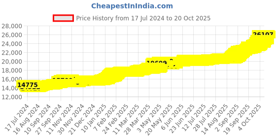tatacliq.com Kalyan Jewellers Rose 22k (916) 2gm BIS Hallmarked Gold Coin kalyan jewellers Price History Graph from 17 Jul 2024 to 20 Oct 2025