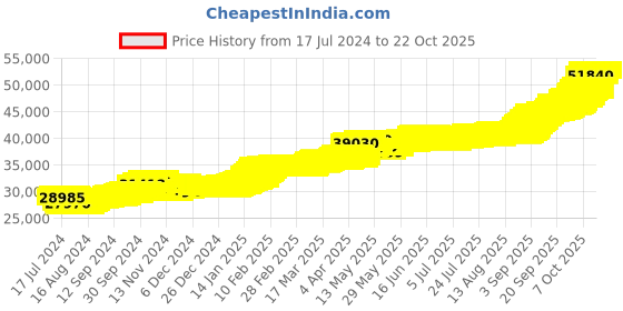 tatacliq.com Kalyan Jewellers Rose 22k (916) 4gm BIS Hallmarked Gold Coin kalyan jewellers Price History Graph from 17 Jul 2024 to 21 Oct 2025
