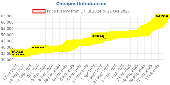 tatacliq.com Kalyan Jewellers Rose 22k (916) 5gm BIS Hallmarked Gold Coin kalyan jewellers Price History Graph from 17 Jul 2024 to 20 Oct 2025