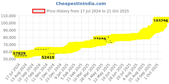 tatacliq.com Kalyan Jewellers Rose 22k (916) 8gm BIS Hallmarked Gold Coin kalyan jewellers Price History Graph from 17 Jul 2024 to 21 Oct 2025