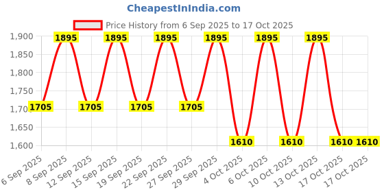 tatacliq.com Kama Ayurveda Amarrupa Contour-Firming Cream - 15 ml kama ayurveda Price History Graph from 6 Sep 2025 to 16 Oct 2025