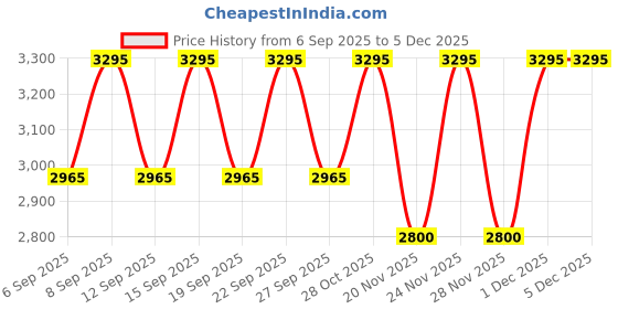tatacliq.com Kama Ayurveda Amarrupa Contour-Firming Cream - 30 ml kama ayurveda Price History Graph from 6 Sep 2025 to 5 Dec 2025