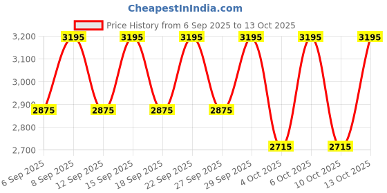 tatacliq.com Kama Ayurveda Amarrupa Wrinkle-Correcting Eye Cream - 15 ml kama ayurveda Price History Graph from 6 Sep 2025 to 13 Oct 2025
