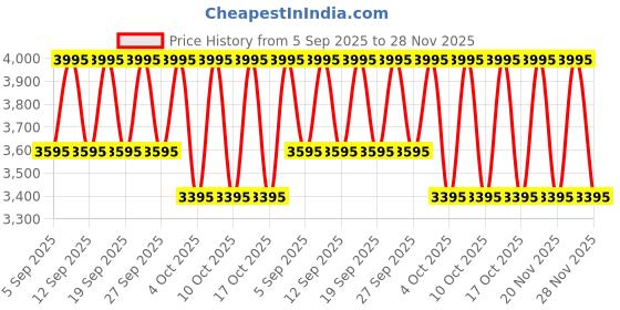tatacliq.com Kama Ayurveda Amarrupa Wrinkle-Correcting Facial Oil - 15 ml kama ayurveda Price History Graph from 5 Sep 2025 to 28 Nov 2025