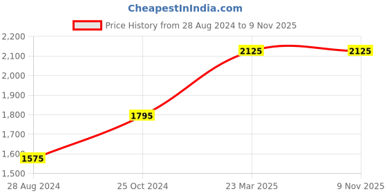 tatacliq.com Kama Ayurveda Anti Acne Cleansing Foam 100 ml (Unisex) kama ayurveda Price History Graph from 28 Aug 2024 to 9 Nov 2025