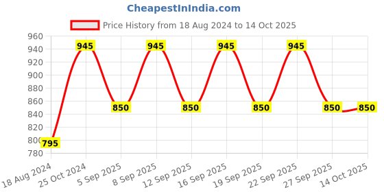 tatacliq.com Kama Ayurveda Eladi Hydrating Light Cream - 12 ml kama ayurveda Price History Graph from 18 Aug 2024 to 14 Oct 2025