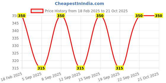 tatacliq.com Kama Ayurveda Extra Virgin Coconut Oil - 50 ml kama ayurveda Price History Graph from 18 Feb 2025 to 20 Oct 2025