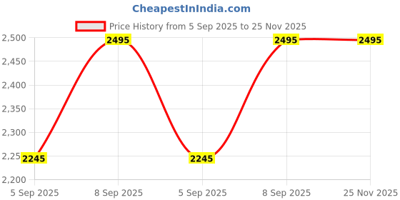 tatacliq.com Kama Ayurveda Eye Contour Renewal - 10 ml kama ayurveda Price History Graph from 5 Sep 2025 to 25 Nov 2025