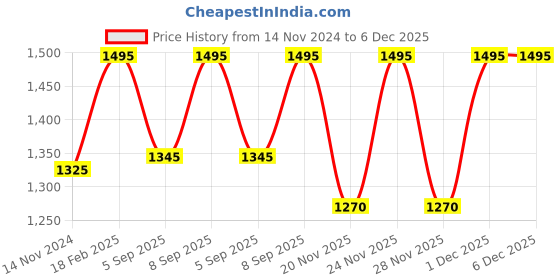 tatacliq.com Kama Ayurveda Himalayan Deodar Body Cleanser 200 ml (Unisex) kama ayurveda Price History Graph from 14 Nov 2024 to 5 Dec 2025
