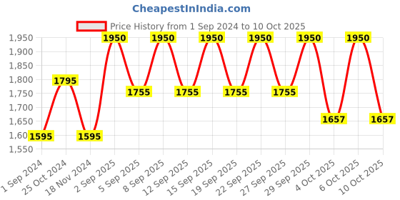 tatacliq.com Kama Ayurveda Himalayan Deodar Body Moisturiser 200 ml (Unisex) kama ayurveda Price History Graph from 1 Sep 2024 to 10 Oct 2025