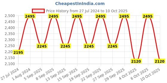 tatacliq.com kama ayurveda Kumkumadi Clarifying & Brightening Cleansing Oil - 100 ml kama ayurveda Price History Graph from 27 Jul 2024 to 9 Oct 2025