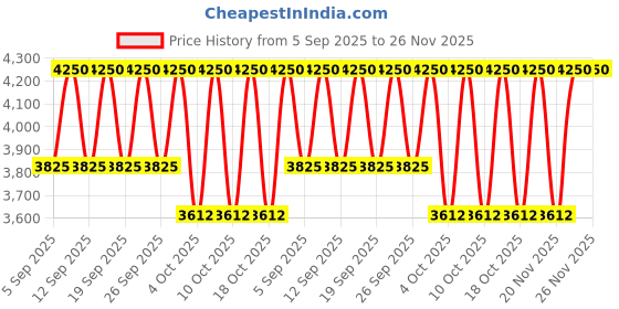tatacliq.com kama ayurveda Kumkumadi Glow & Youth Essentials Discovery Set kama ayurveda Price History Graph from 5 Sep 2025 to 25 Nov 2025