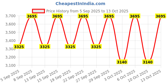 tatacliq.com Kama Ayurveda Kumkumadi Youth-Clarifying 2 In 1 Mask - Scrub - 50 ml kama ayurveda Price History Graph from 5 Sep 2025 to 13 Oct 2025