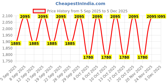 tatacliq.com Kama Ayurveda Kumkumadi Youth-Revitalising Soft Cream - 15 ml kama ayurveda Price History Graph from 5 Sep 2025 to 4 Dec 2025
