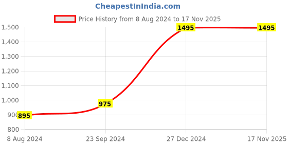 tatacliq.com Kama Ayurveda Must Have Skincare Gift Box kama ayurveda Price History Graph from 8 Aug 2024 to 16 Nov 2025