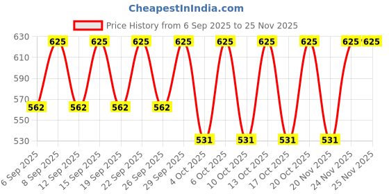 tatacliq.com Kama Ayurveda Pure Mogra Water 50 ml kama ayurveda Price History Graph from 6 Sep 2025 to 24 Nov 2025