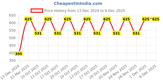 tatacliq.com Kama Ayurveda Pure Neroli Water - 50 ml kama ayurveda Price History Graph from 13 Dec 2024 to 5 Dec 2025