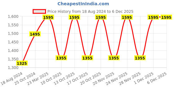 tatacliq.com Kama Ayurveda Rose & Jasmine Body Cleanser 200 ml (Unisex) kama ayurveda Price History Graph from 18 Aug 2024 to 5 Dec 2025