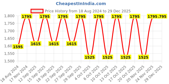 tatacliq.com Kama Ayurveda Rose & Jasmine Body Moisturiser 200 ml (Unisex) kama ayurveda Price History Graph from 18 Aug 2024 to 29 Dec 2025