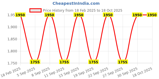 tatacliq.com Kama Ayurveda Rose & Jasmine Hair Conditioner 200 ml (Unisex) kama ayurveda Price History Graph from 18 Feb 2025 to 18 Oct 2025