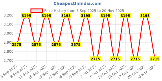 tatacliq.com Kama Ayurveda Rose Hydrating Yoghurt Mask - 50 ml kama ayurveda Price History Graph from 5 Sep 2025 to 20 Nov 2025