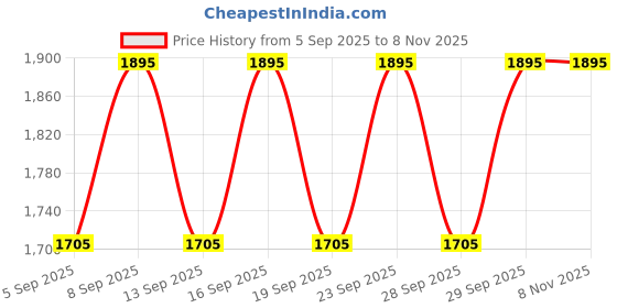 tatacliq.com Kama Ayurveda Suvarna Haldi Chandan Brightening Face Pack - 40 gm kama ayurveda Price History Graph from 5 Sep 2025 to 7 Nov 2025