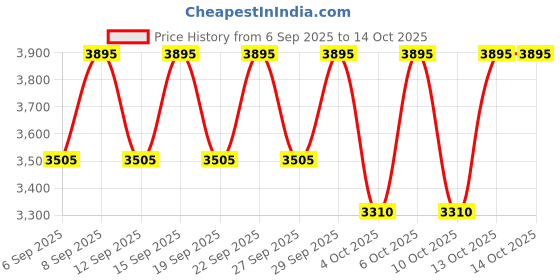 tatacliq.com Kama Ayurveda Vanasara Ashwagandha Invigorating Essence - 125 ml kama ayurveda Price History Graph from 6 Sep 2025 to 14 Oct 2025