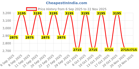 tatacliq.com Kama Ayurveda Vanasara Cardamom Purifying Mud Mask - 50 ml kama ayurveda Price History Graph from 6 Sep 2025 to 22 Nov 2025