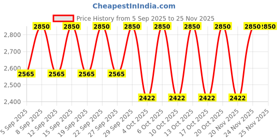 tatacliq.com Kama Ayurveda Vanasara Multi Masking Lepam Ritual Gift Set kama ayurveda Price History Graph from 5 Sep 2025 to 24 Nov 2025
