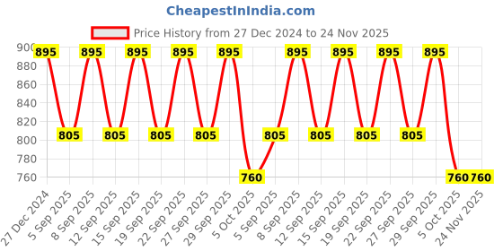 tatacliq.com Kama Ayurveda Vanilla Lip Balm 5 gm (Unisex) kama ayurveda Price History Graph from 27 Dec 2024 to 24 Nov 2025