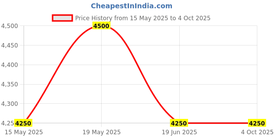 tatacliq.com Kameez by Pooja Green Jashn Secret Garden Kurta with Inner kameez by pooja Price History Graph from 15 May 2025 to 4 Oct 2025
