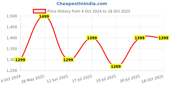 tatacliq.com Kami Kubi Black Cotton Printed A Line Kurta kami kubi Price History Graph from 4 Oct 2024 to 17 Oct 2025