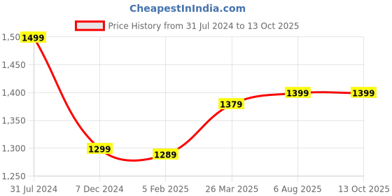 tatacliq.com Kami Kubi Black Embroidered A Line Kurta kami kubi Price History Graph from 31 Jul 2024 to 12 Oct 2025