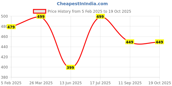 tatacliq.com Kami Kubi Black Regular Fit Elasticated Harem Pants kami kubi Price History Graph from 5 Feb 2025 to 17 Oct 2025
