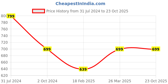 tatacliq.com Kami Kubi Blue Cotton Printed Straight Kurta kami kubi Price History Graph from 31 Jul 2024 to 23 Oct 2025