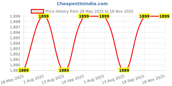 tatacliq.com Kami Kubi Blue Embroidered A Line Kurta kami kubi Price History Graph from 28 May 2025 to 17 Nov 2025