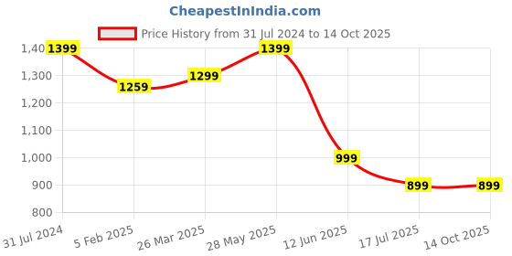 tatacliq.com Kami Kubi Blue Printed A Line Kurta kami kubi Price History Graph from 31 Jul 2024 to 13 Oct 2025