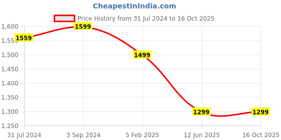 tatacliq.com Kami Kubi Blue Printed Reversible Short Jacket kami kubi Price History Graph from 31 Jul 2024 to 16 Oct 2025