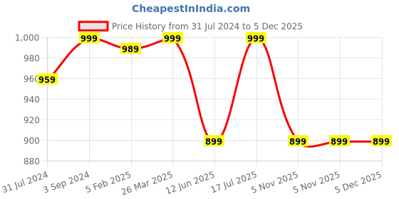 tatacliq.com Kami Kubi Blue Printed Top With Trousers kami kubi Price History Graph from 31 Jul 2024 to 4 Dec 2025