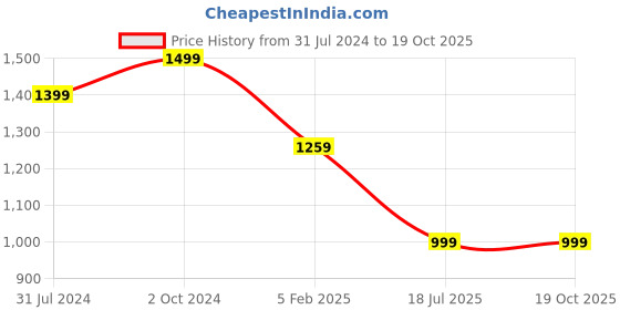 tatacliq.com Kami Kubi Light Pink Embroidered Gotta Patti A Line Kurta kami kubi Price History Graph from 31 Jul 2024 to 19 Oct 2025