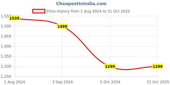 tatacliq.com Kami Kubi Maroon Printed A Line Kurta kami kubi Price History Graph from 1 Aug 2024 to 30 Oct 2025