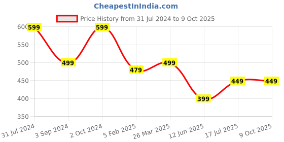 tatacliq.com Kami Kubi Navy Regular Fit Elasticated Harem Pants kami kubi Price History Graph from 31 Jul 2024 to 9 Oct 2025