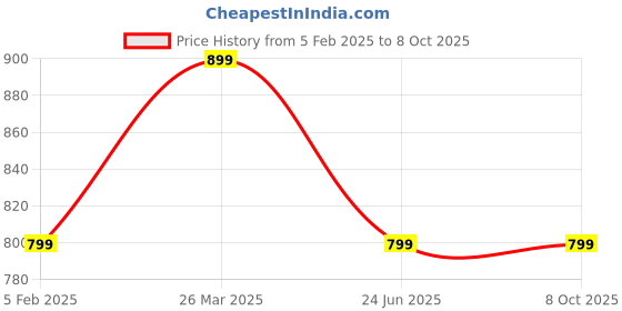 tatacliq.com Kami Kubi Pink Block Printed Kurta kami kubi Price History Graph from 5 Feb 2025 to 8 Oct 2025