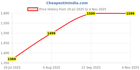 tatacliq.com Kami Kubi Pink Embroidered Kurta kami kubi Price History Graph from 19 Jul 2025 to 2 Nov 2025