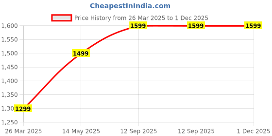 tatacliq.com Kami Kubi Pink Embroidered Kurta kami kubi Price History Graph from 26 Mar 2025 to 1 Dec 2025